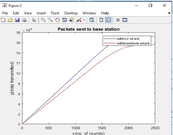 Figure 3: Packets delivery with black hole attack and without attack 