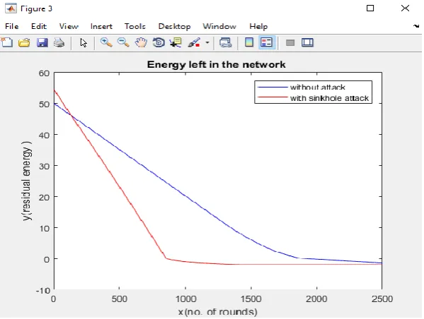 Figure 7: Residual energy with sink hole attack and without attack 