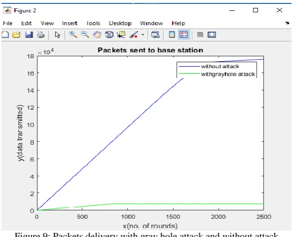Figure 9: Packets delivery with gray hole attack and without attack 