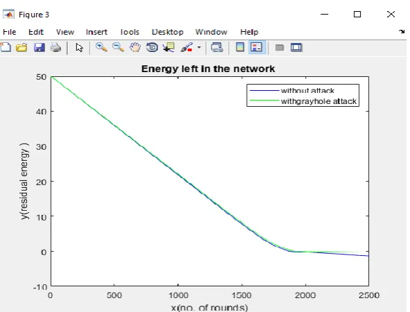 Figure 10: Residual energy with gray hole attack and without attack 