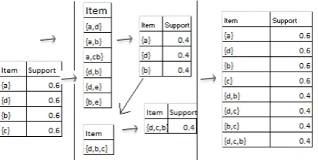 Fig. 3: Process of generating the large itemsets document in relational  representation 