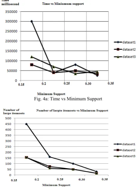 Fig. 4a: Time vs Minimum Support 