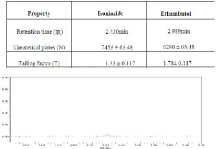 Fig 7: Chromatogram of blank