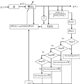 Fig. 3. Concept of the adaptive BSS algorithm with the FNN-based self-adjusting step-size