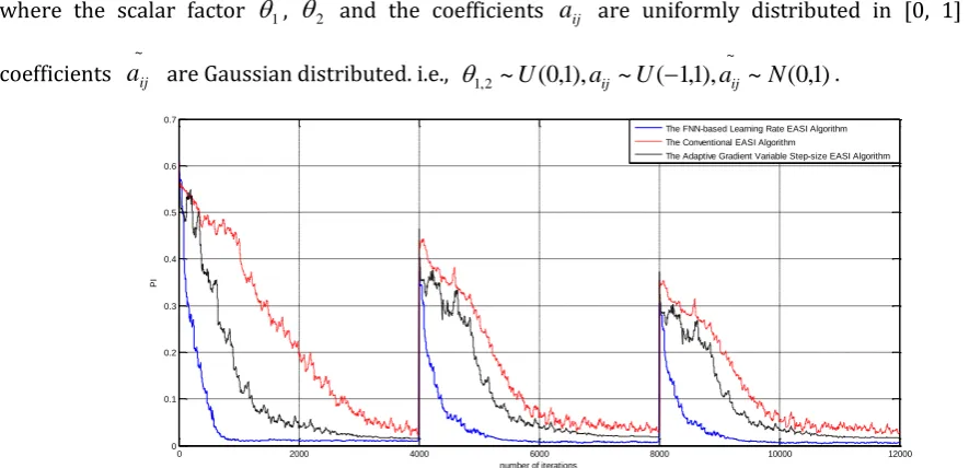 Fig. 7. The mixing matrix drifts for4000 k8000. Mean of cross-talking errors in 200 independent runs for the three methods