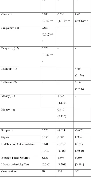Table 3:  Determinants of the Fraction of Price Changes 