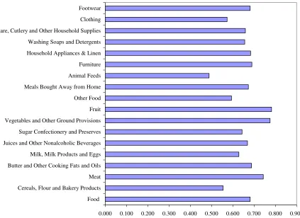 Figure 1:  Frequency of Prices Changes by Product Group 