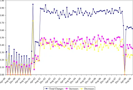 Figure 2:  Frequency of Prices over Time 