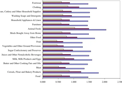 Figure 3:  Duration of Prices Changes by Product Group 
