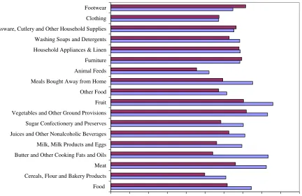 Figure 4:  Frequency of Prices Increasing/Decreasing by Product Group (Per Month) 