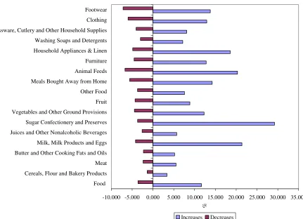 Figure 5:  Average Size of Prices Increasing/Decreasing by Product Group (Per Month)