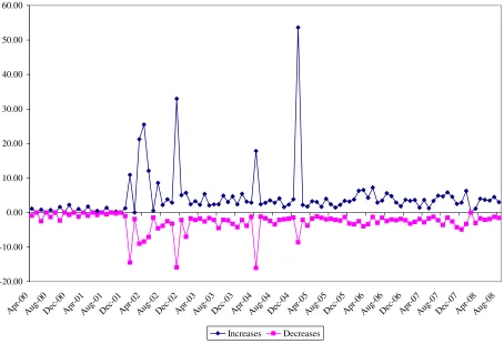 Figure 6:  Average Size of Prices Increases/Decreases over Time  