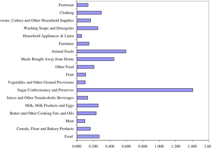 Figure 7:  Estimated Volatility of Prices Changes by Product Group (Coefficient of 