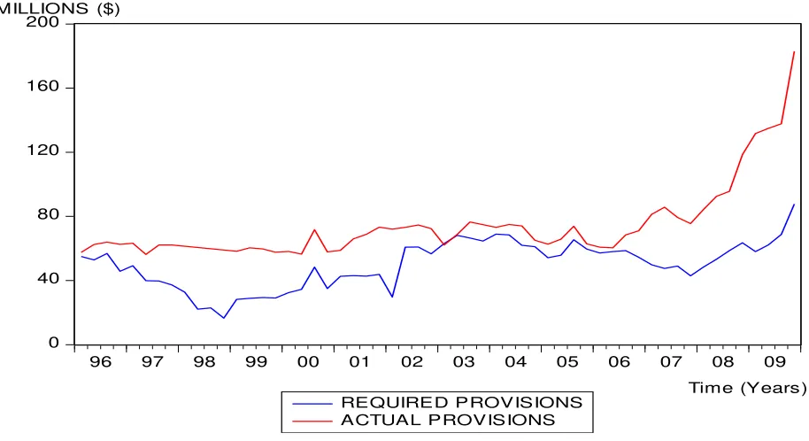 Figure 2: Actual verses Required Loan Loss 