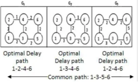 Fig 6.1: illustrate Stability Delay Trade off The number of route transitions is 0. This simple example shows 