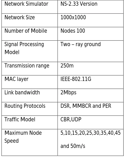Table 7.1 Network Simulator  