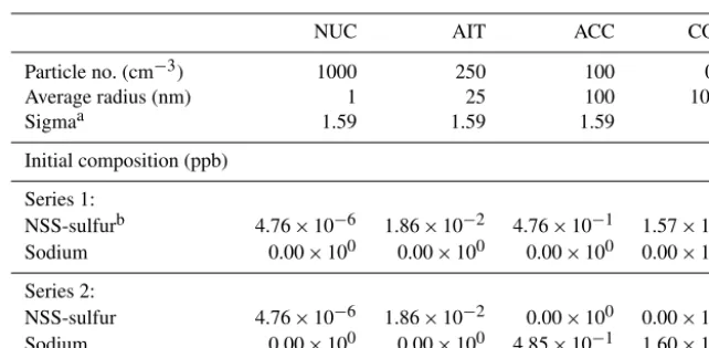 Table 1. Initial particle composition (ppb) in the box-modelling evaluation against AIM III.