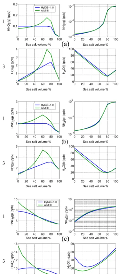 Figure 5. Box-modelling evaluation of HyDiS-1.0 against AIM IIIand 10the values given in Table 1