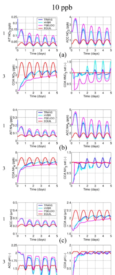 Figure 7. Same as Fig. 4 with initial mixing ratios of HNO3(g) andNH3(g) of 10 ppb.
