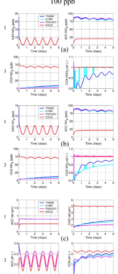 Figure 8. Same as Fig. 5 with initial mixing ratios of HNO3(g) andNH3(g) of 100 ppb, and the gas phase (a.1, b.1) shown instead ofthe Aitken mode, respectively