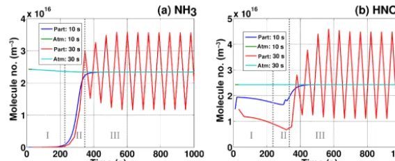 Figure 1. Ambient (atm) and particle surface (part) partial pressures given as molecular number concentration equivalents ofintegration time step