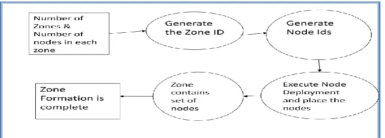 Fig.4.2 EBRP: Zone Formation Algorithm 