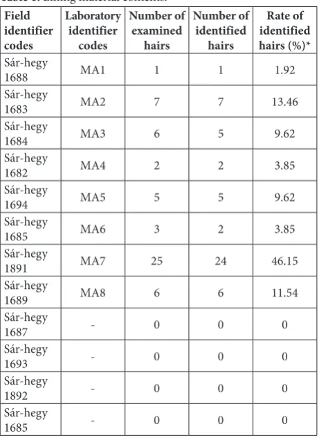 Fig. 1. Numbers of examined hairs and identified categories in nest-lining materials. The diagram shows eight lining materials that had examinable hair contents out of 12 (MA1-MA8)