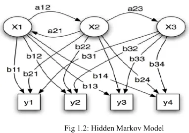 Fig 1.2: Hidden Markov Model 