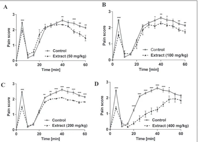 Fig. 3. Comparison of the results of the formalin test between the control and two routes of extract administration (400 mg/kg i.p., 80 µg/10µL i.t,) group