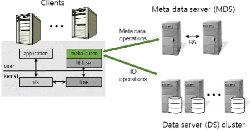 Fig. 1. System architecture of MAHA-FS. 