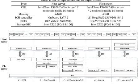 Table 1. Server Specifications of Experiment 