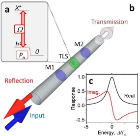 Figure 1 a, The level scheme of the emitter. The thick red arrow couples to the transition between and 