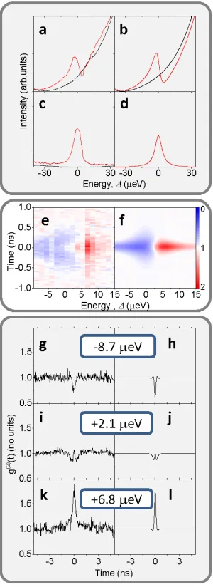 Figure 3 a, The collected intensity when the input and detection polarisations are equal, with (red) 