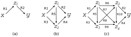 Figure 1. Deﬁning new relations from networks of previously deﬁned relations.