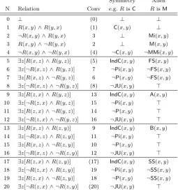 Table 1. Level 1 relation deﬁnitions generated by negation, conjunction and composition.