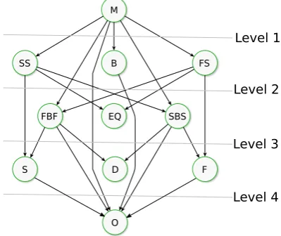 Figure 2. Deﬁnition derivation graph for Allen’s relations.