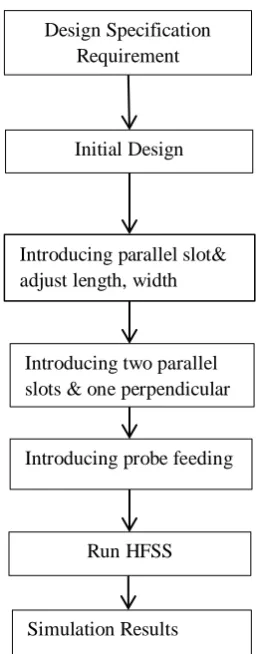 Fig.2 Antenna Design Procedure 