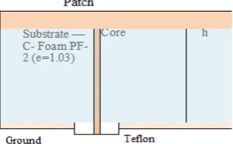 Table 1: Microstrip patch antenna specifications 