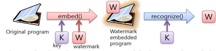 Fig. 1. The procedure for applying software watermark for detecting software thefts. 