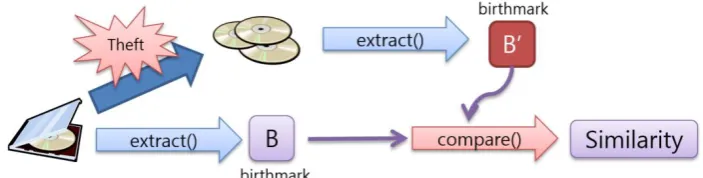 Fig. 2. The procedure for applying software birthmark for detecting software thefts. 