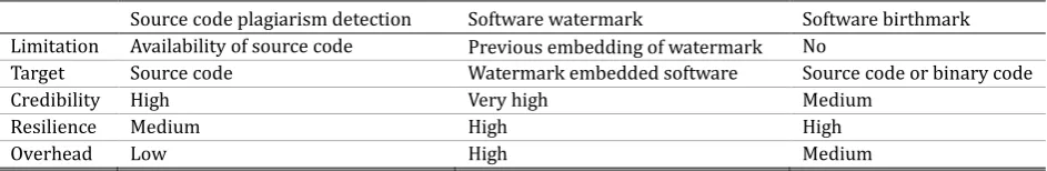 Table 1. Characteristic Comparison Results of Methods for Detecting Software Thefts 