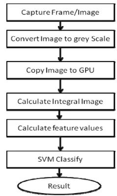 Fig. 2. Calculation of Sum of pixels in rectangle using Integral Image 