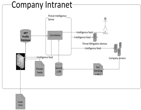 Figure 1: Proposed Threat Intelligence Architecture 