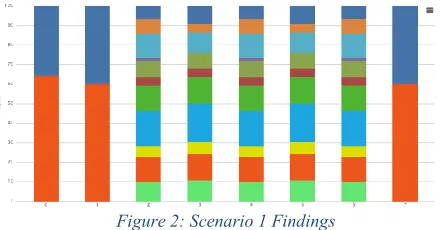Figure 2: Scenario 1 Findings 