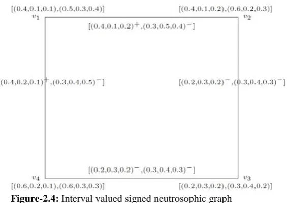 Figure 2.3: Interval Valued Neutrosophic Graph 