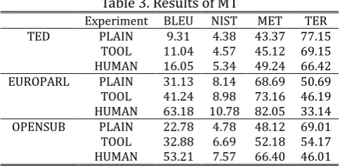 Table 3. Results of MT 
