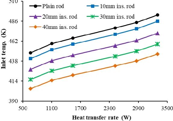 Fig. 6. Temperature gradient along the cylindrical rods at Q = 660W for various insulation  