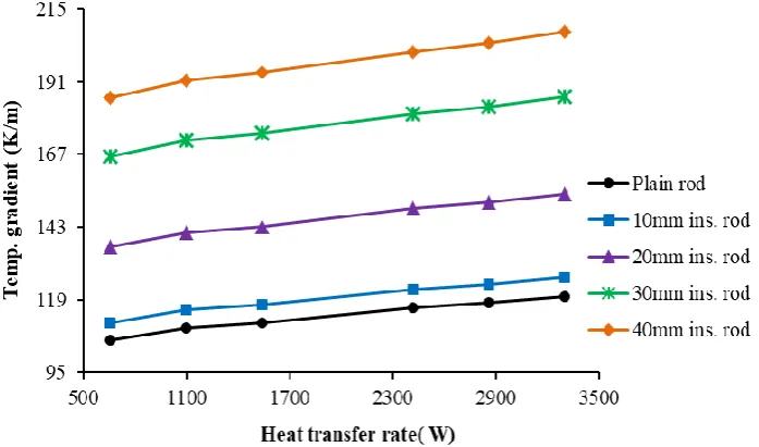 Fig. 8. Outlet temperature against heat transfer rate along the cylindrical rod for various insulation   