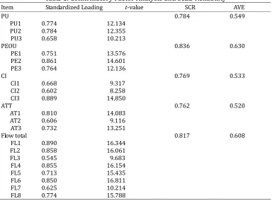 Table 2. SEM Path Coefficients 