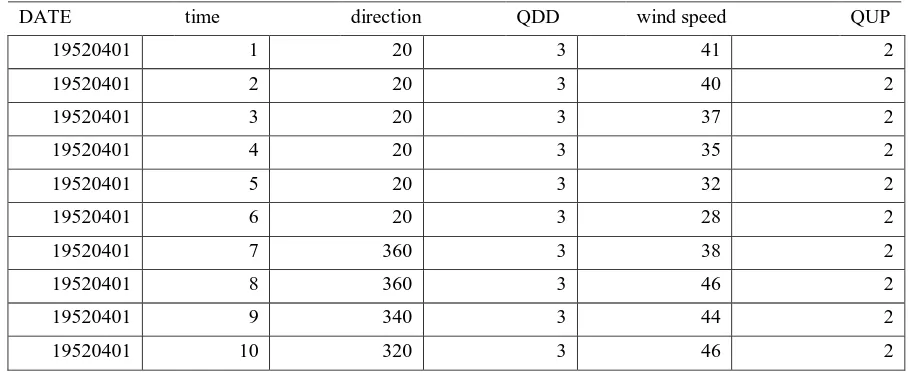 Table 1:  summary of data sets   
